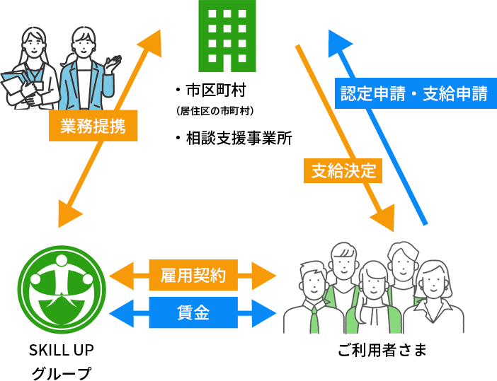 サポートの仕組みの図